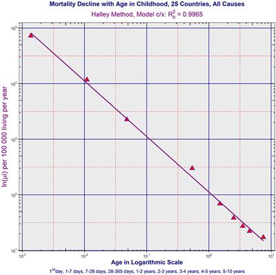 Why Does Child Mortality Decrease With Age? Modeling the Age-Associated Decrease in Mortality Rate Using WHO Metadata From 25 Countries